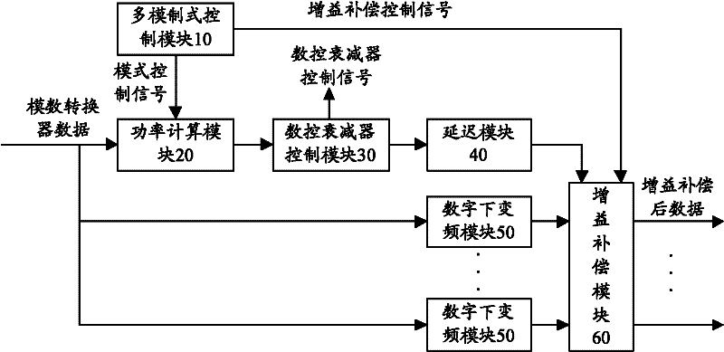 Hybrid automatic gain control method and device for multimode system