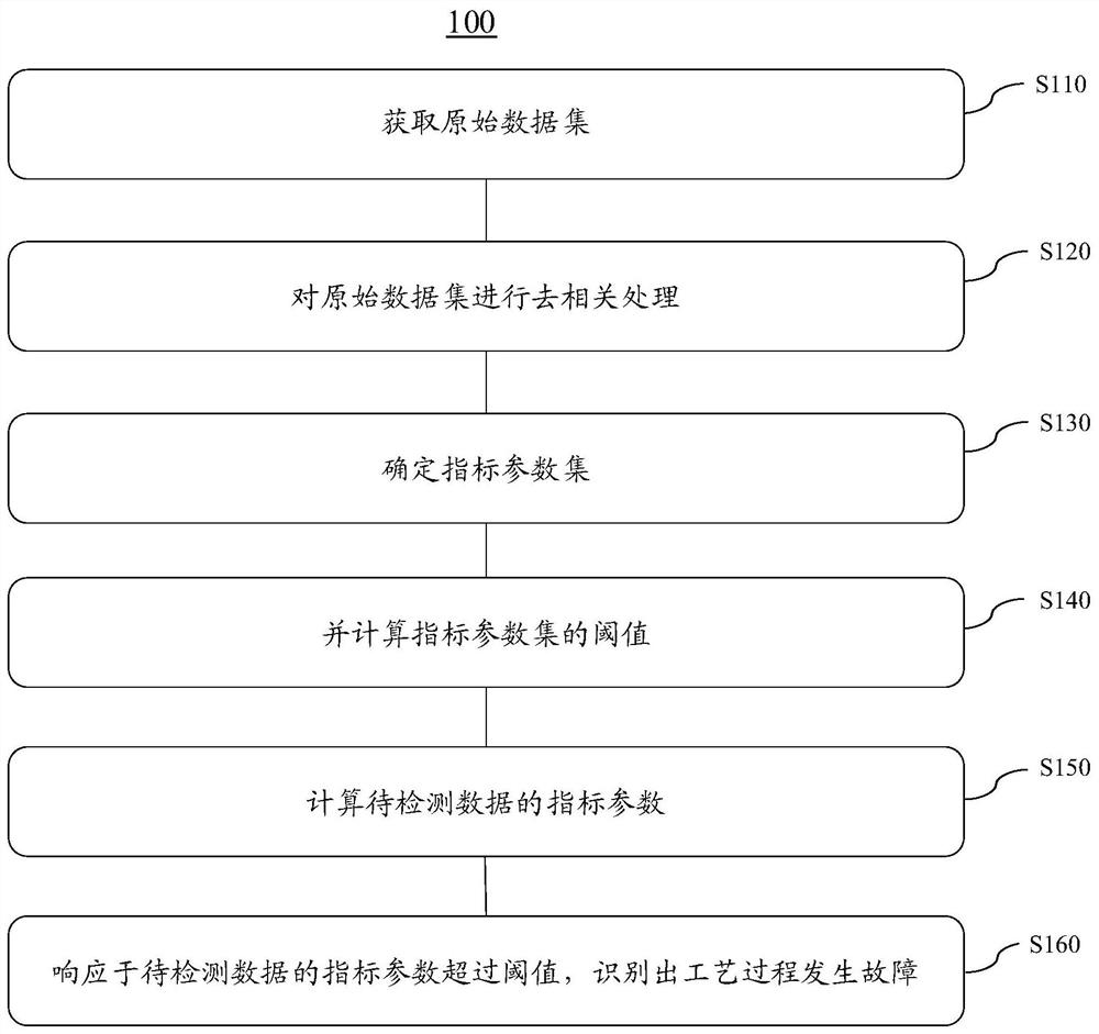 Fault detection method and device for semiconductor process