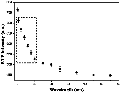 Room-temperature phosphorescence detection method of alkaline phosphatase and application thereof