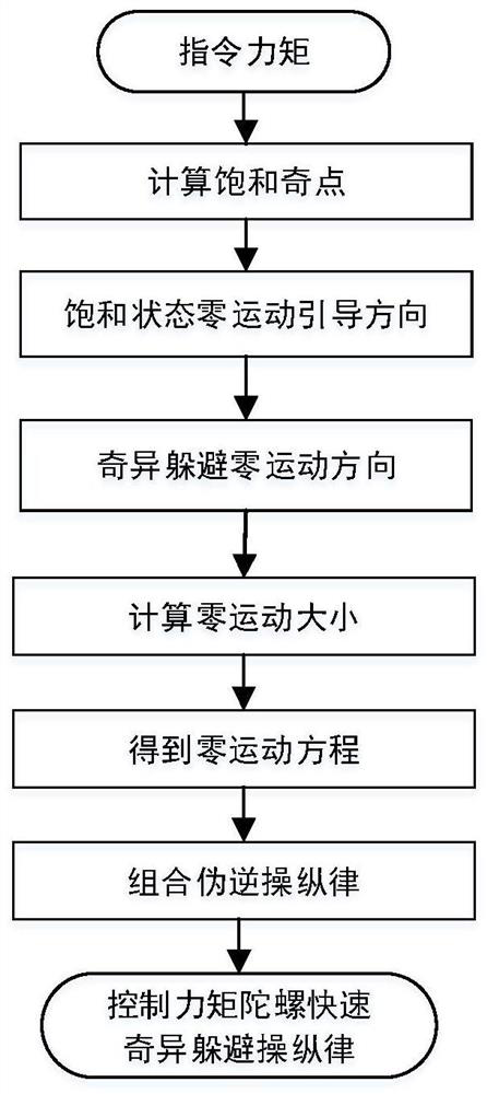 A Fast Singular Avoidance Planning Method for Spacecraft Control Moment Gyro