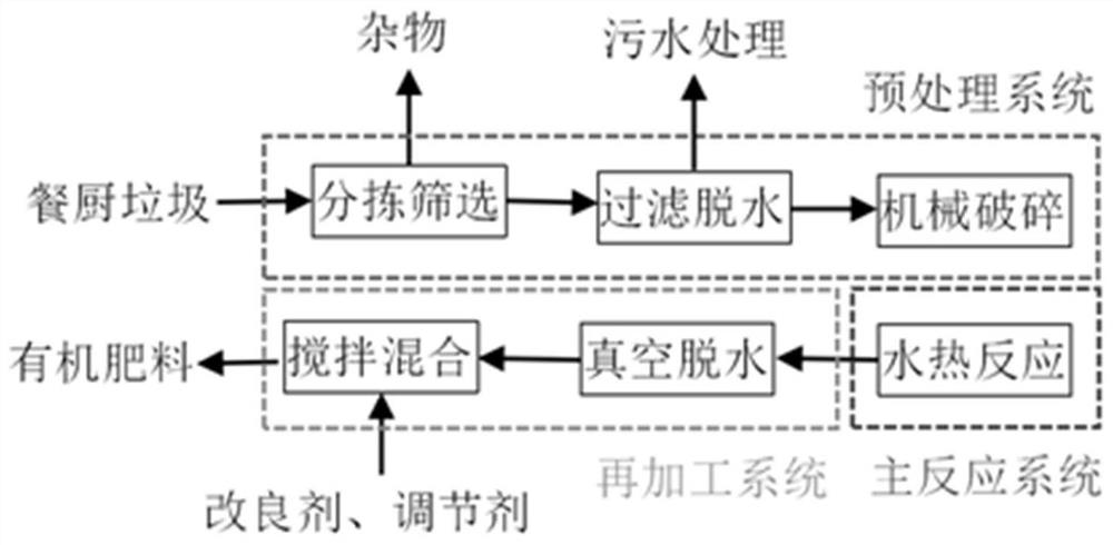 Device and process method for preparing fertilizers by using kitchen waste