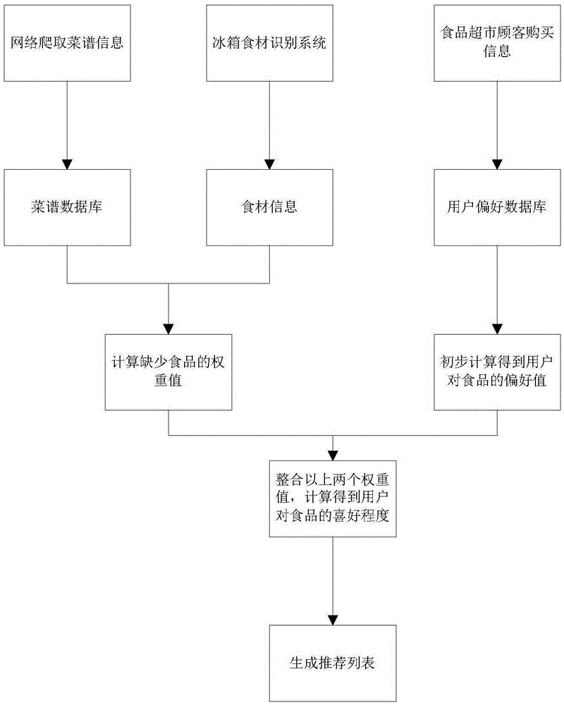 Method for intelligently recommending menus and food and application