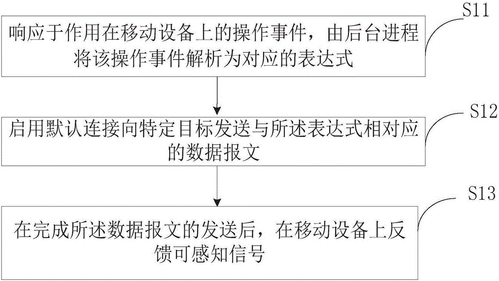 Information interaction method and device