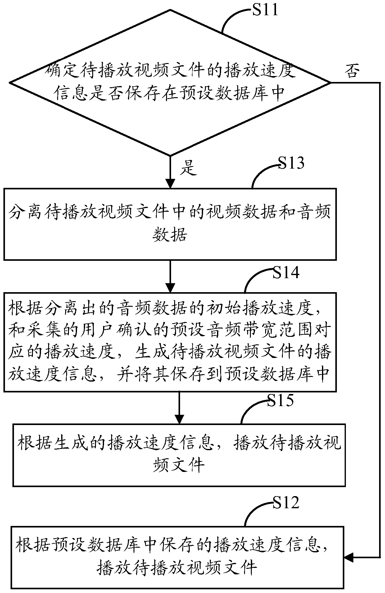 An adaptive video playback method, device and terminal