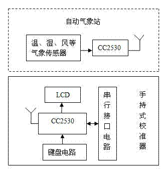 A Field Calibrator for Handheld Meteorological Sensors