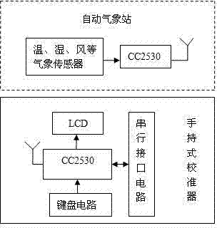 A Field Calibrator for Handheld Meteorological Sensors