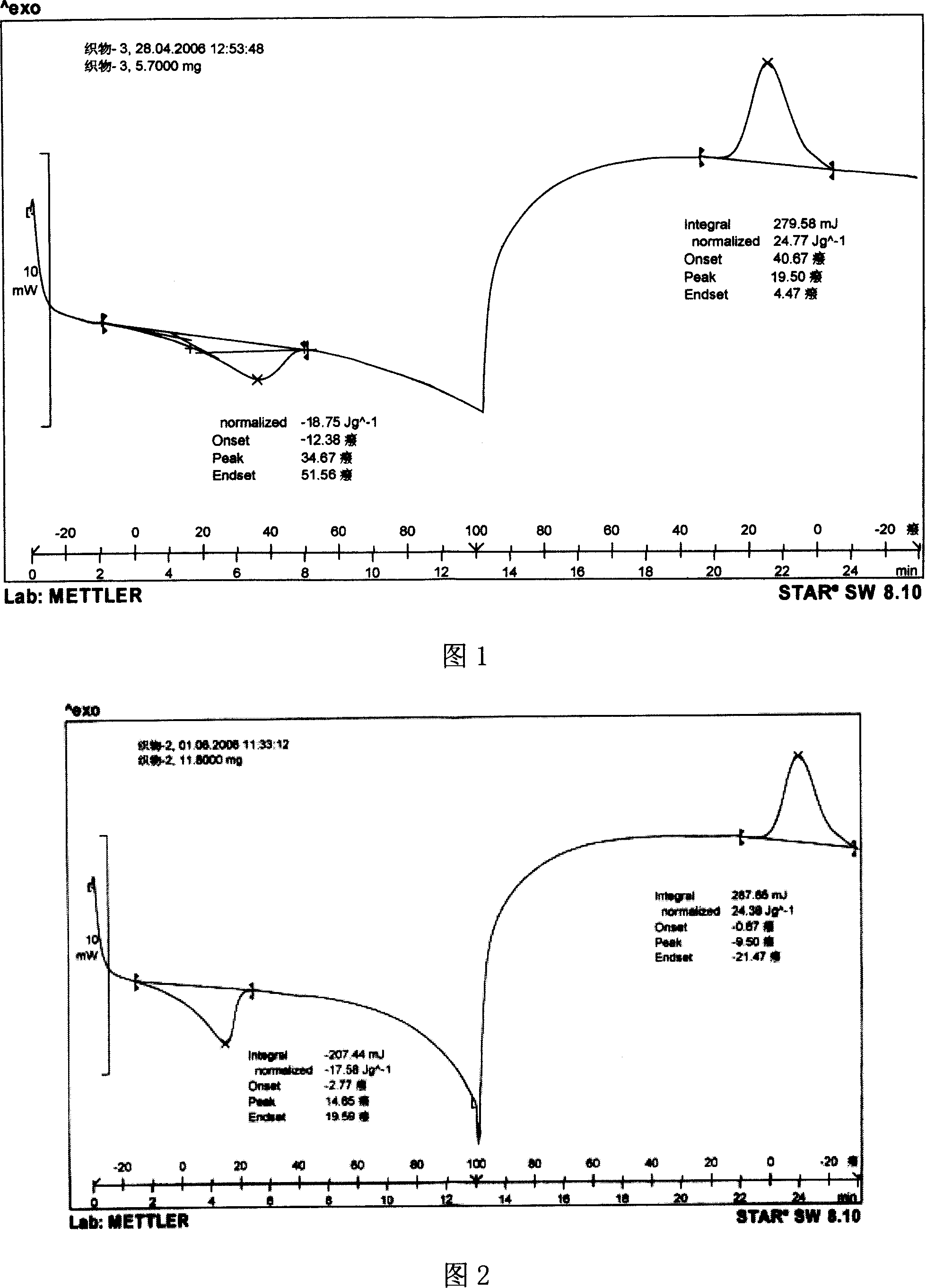 Bombax cotton phase-change material production method