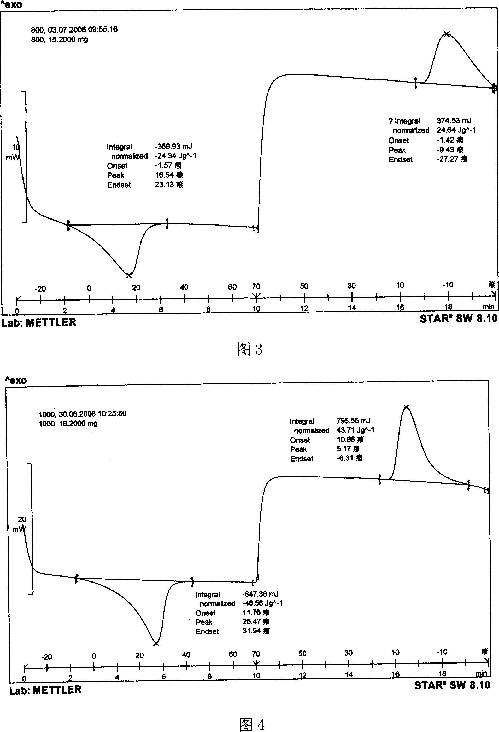 Bombax cotton phase-change material production method