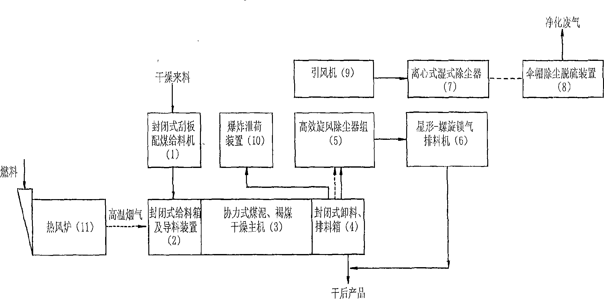 Process and equipment for improving the quality of coal slurry and lignite through drying same