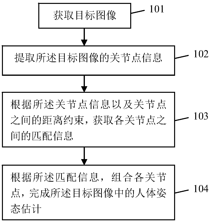 A multi-target human body posture detection method and system