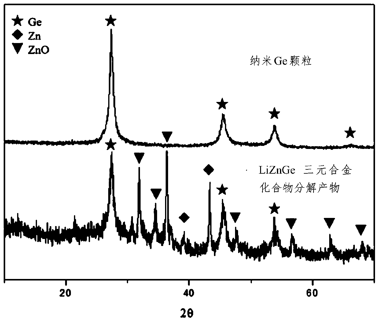 Method for decomposing ternary alloys to prepare silicon or germanium nanometer materials