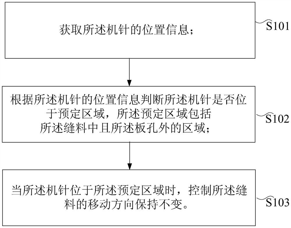 Control method, control device, storage medium and processor of sewing machine