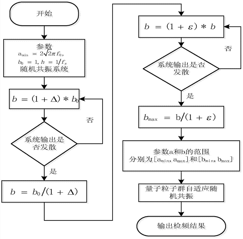 Parameter search range determining method based on adaptive random resonance