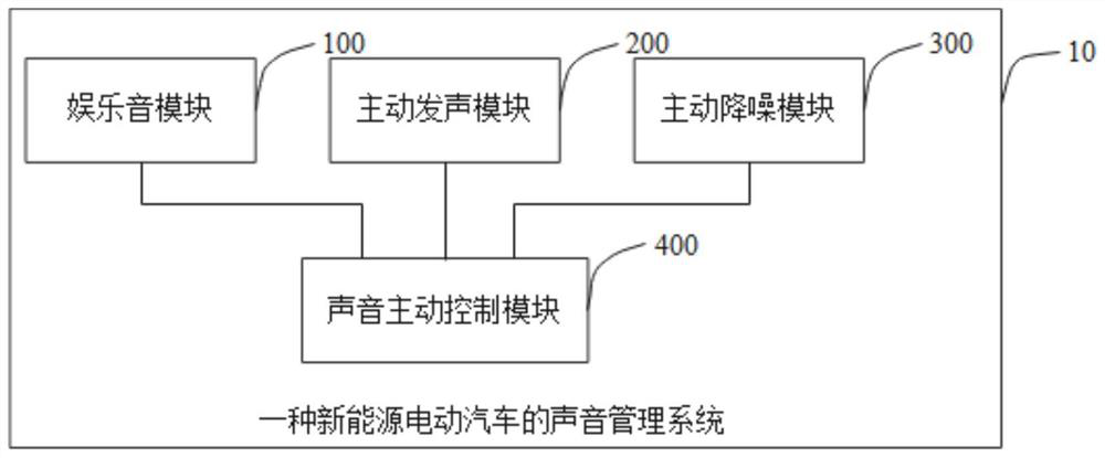 Sound management system of new energy electric vehicle