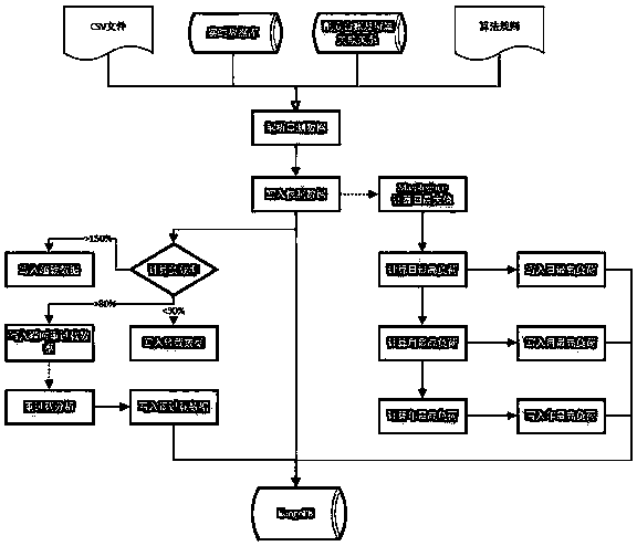 power grid maximum load and heavy overload big data analysis method based on MapReduce aggregation calculation