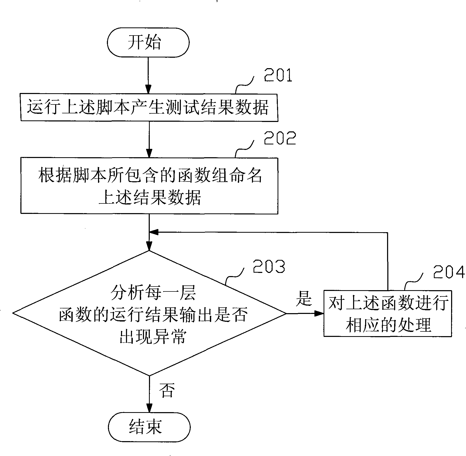 Method for generating and using automatic test script