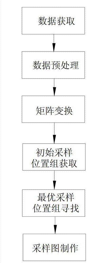 Soil sampling method based on near-earth sensor technology