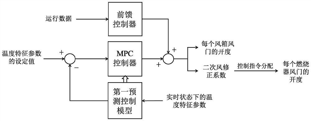 Online adjusting system and method for secondary air distribution of boiler