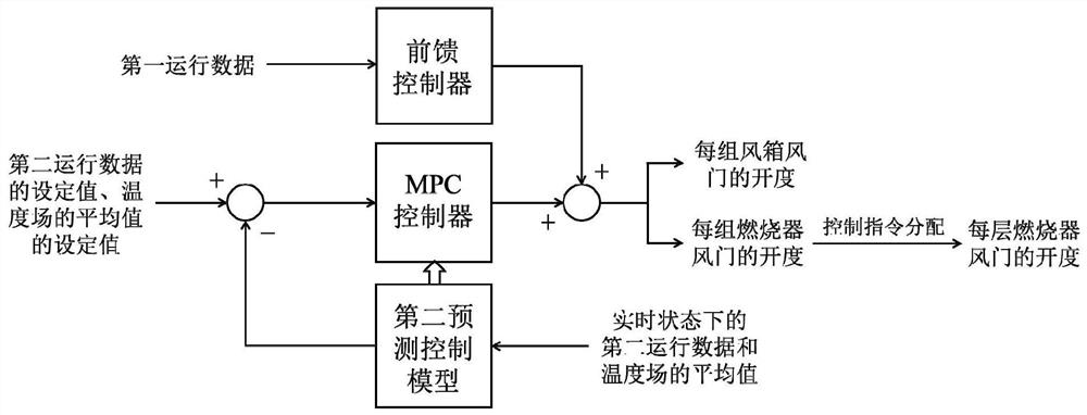 Online adjusting system and method for secondary air distribution of boiler