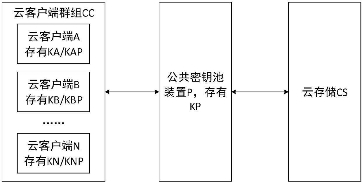 A proxy cloud storage security control method and system based on public key pool