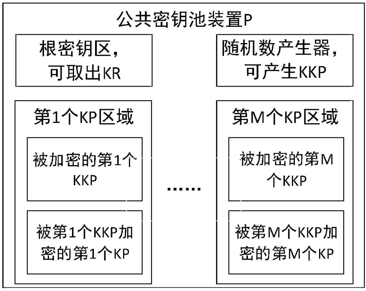 A proxy cloud storage security control method and system based on public key pool