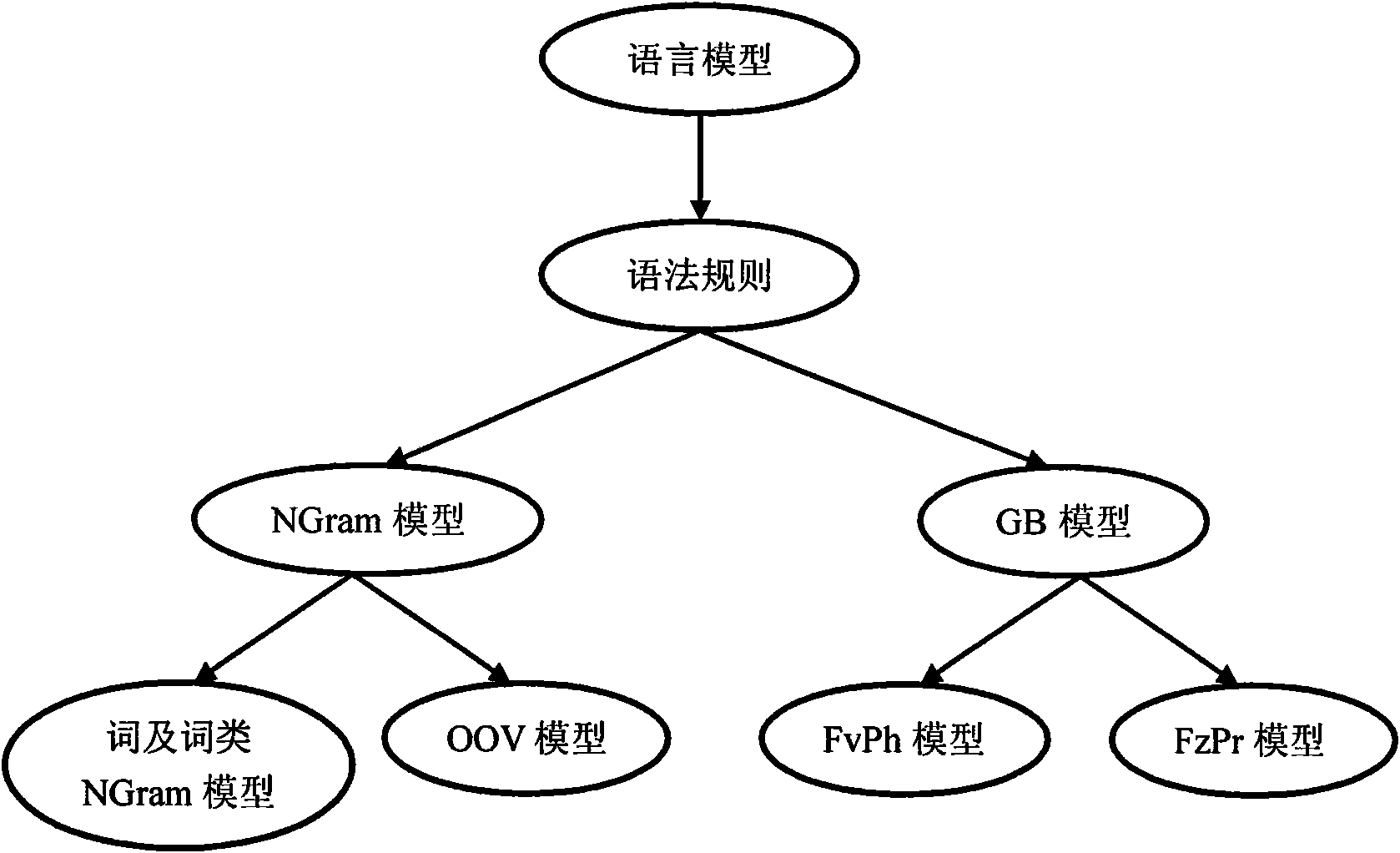 Spoken language voice recognition method based on statistic model and grammar rules