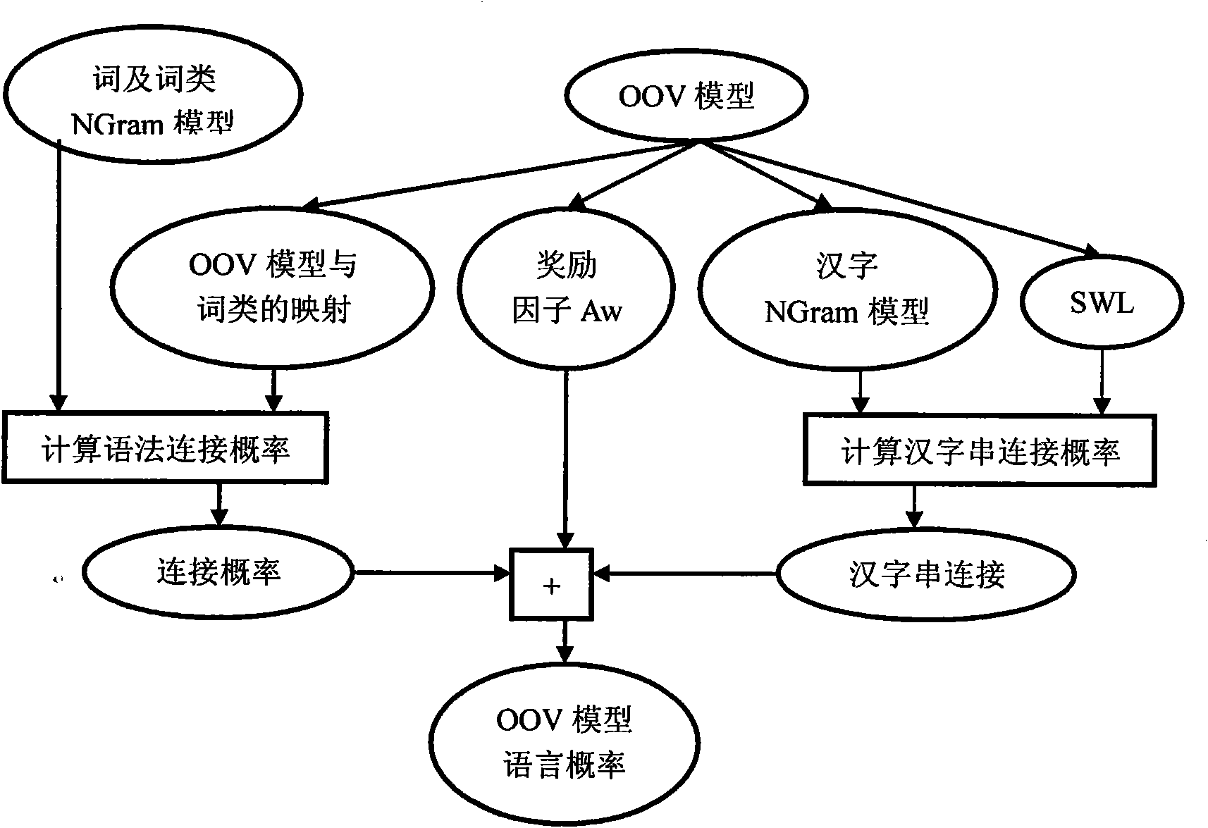 Spoken language voice recognition method based on statistic model and grammar rules