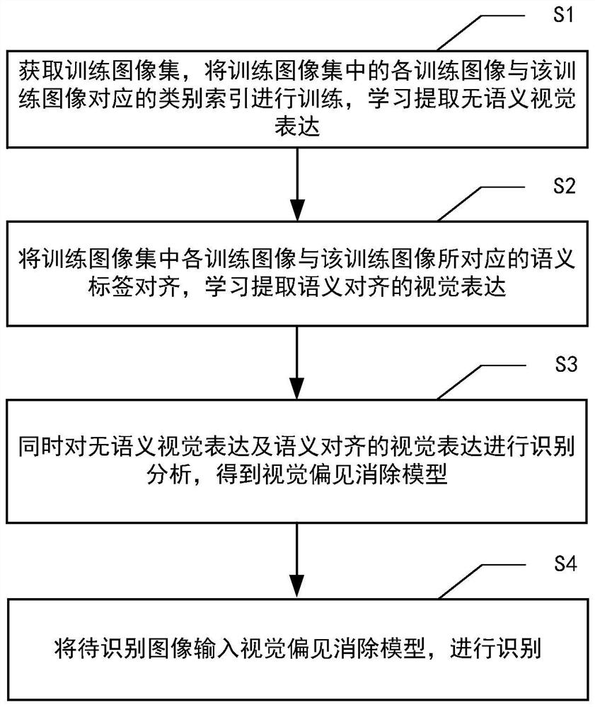 An image recognition method and device