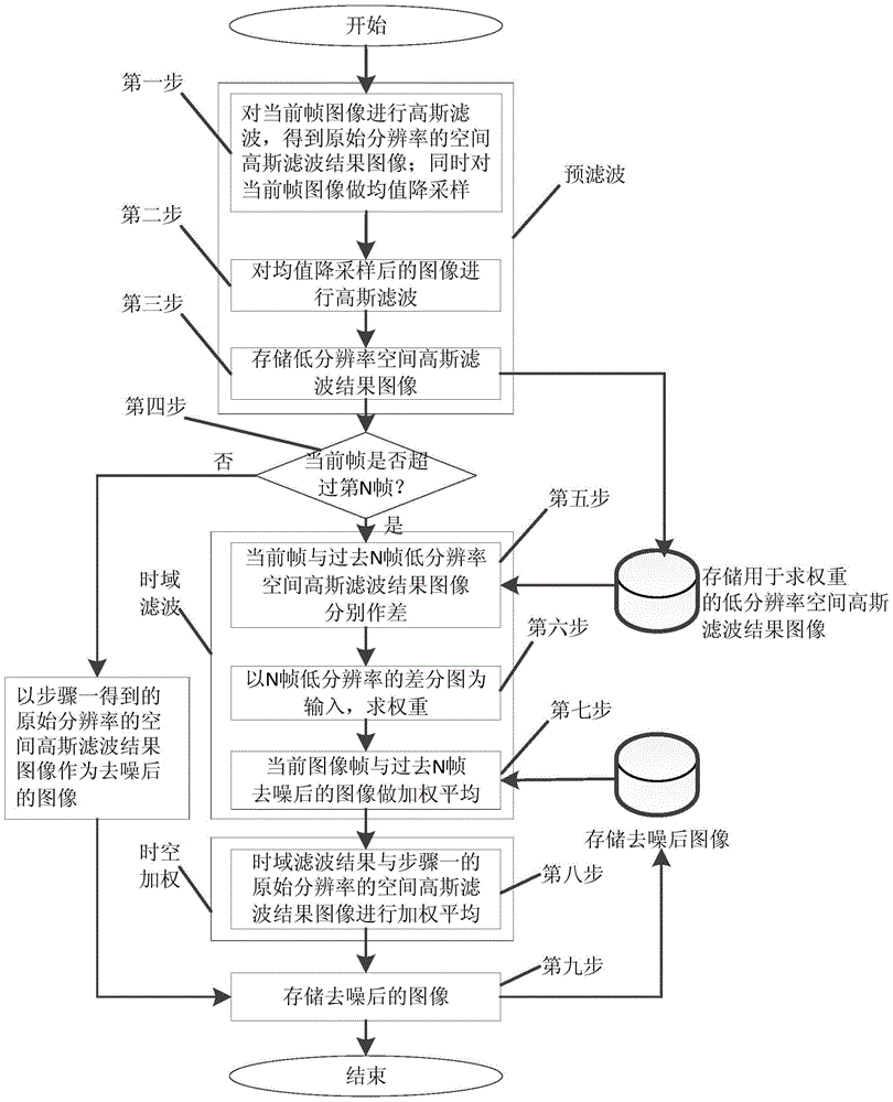 Real-time video denoising method based on pre-filtering for very large noise