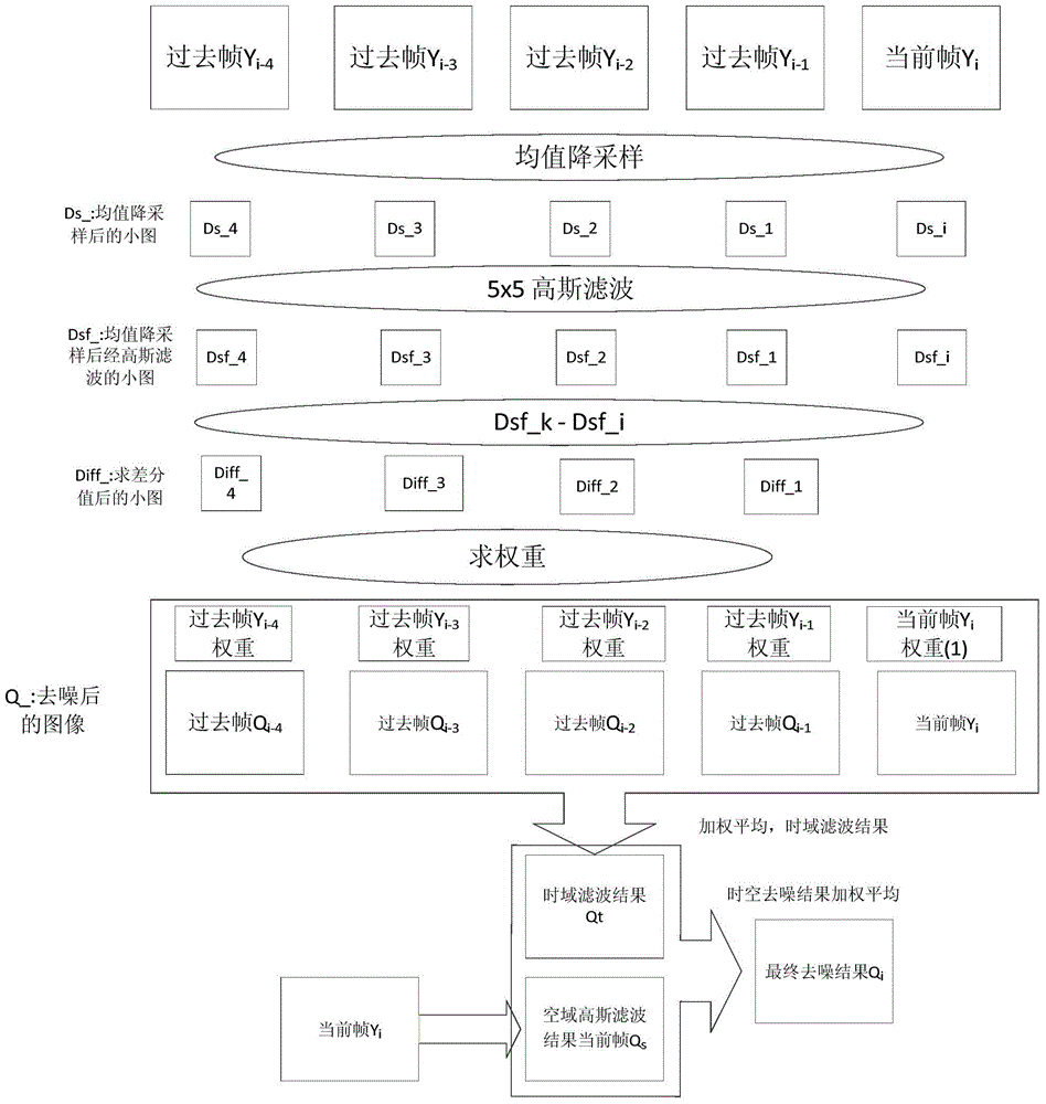 Real-time video denoising method based on pre-filtering for very large noise