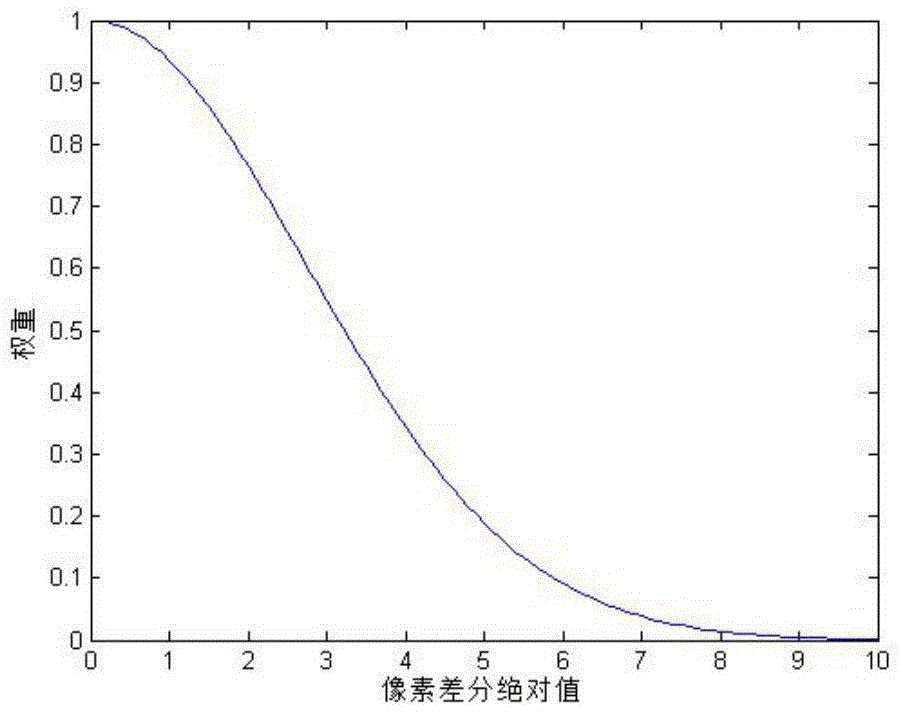 Real-time video denoising method based on pre-filtering for very large noise