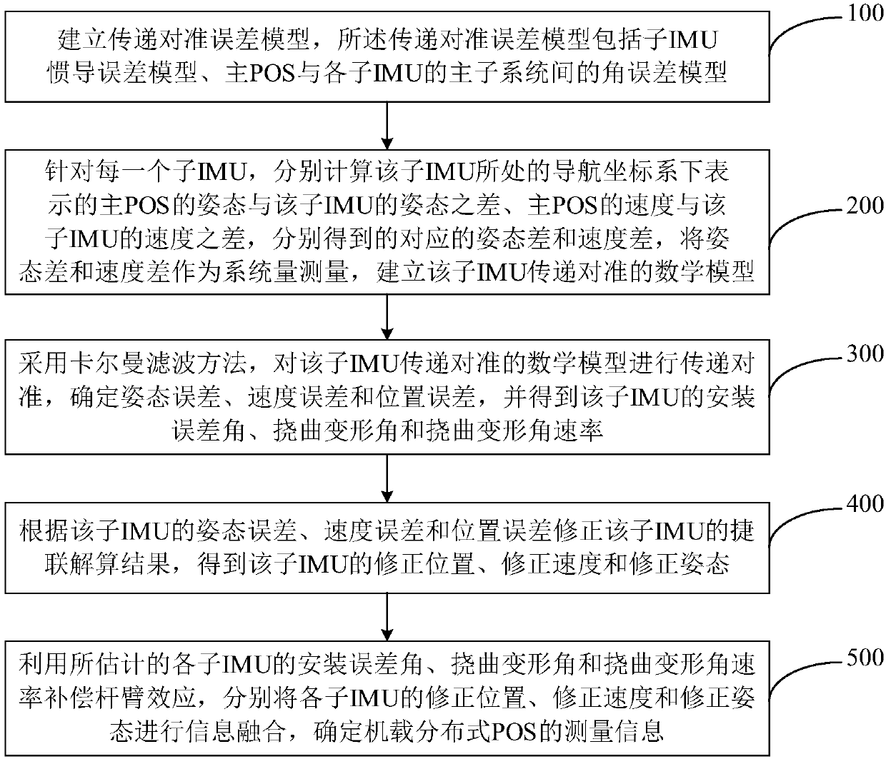 Multi-node information fusion method and system of airborne distributed POS (Position and Orientation System)