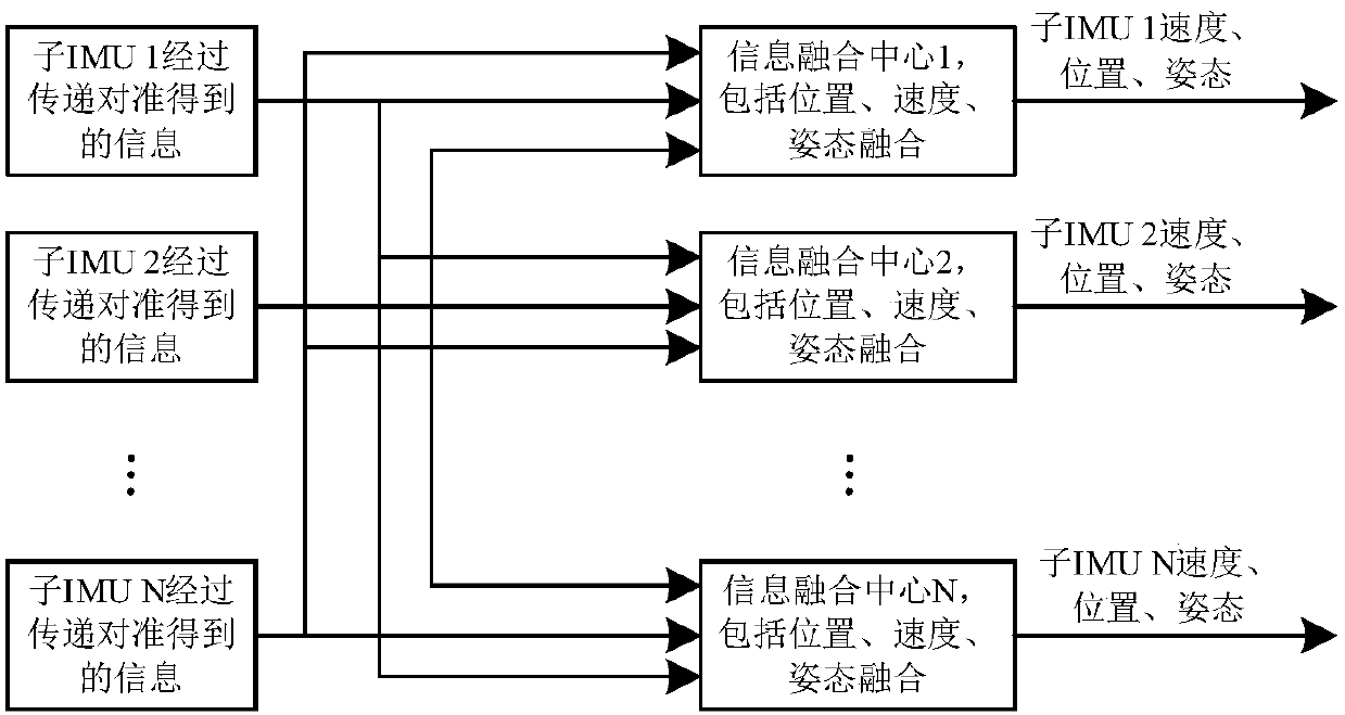 Multi-node information fusion method and system of airborne distributed POS (Position and Orientation System)