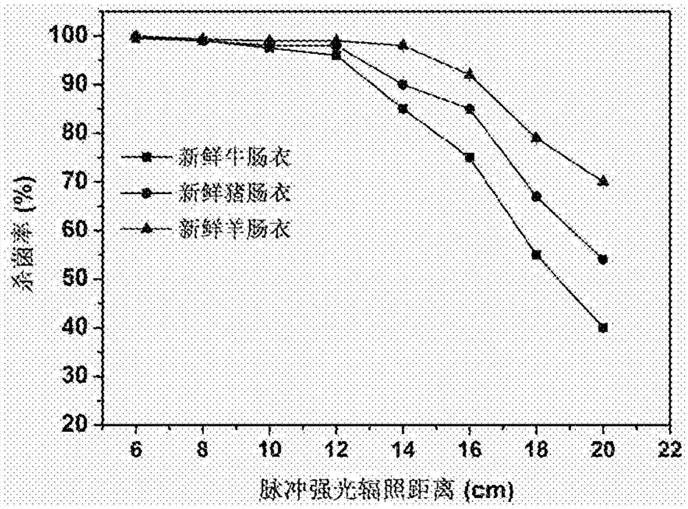 Sterilization method of natural casing for sausages