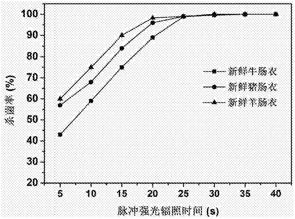 Sterilization method of natural casing for sausages