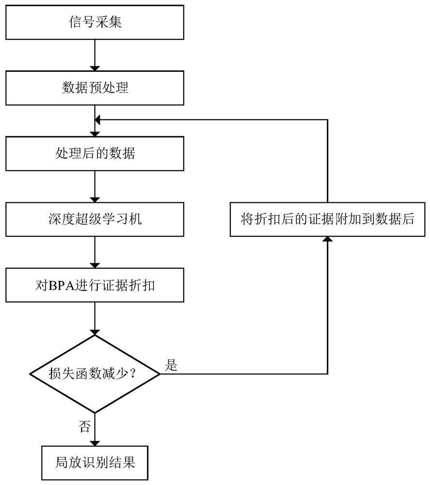 Partial discharge mode recognition method of deep super learning machine in combination with evidence discount