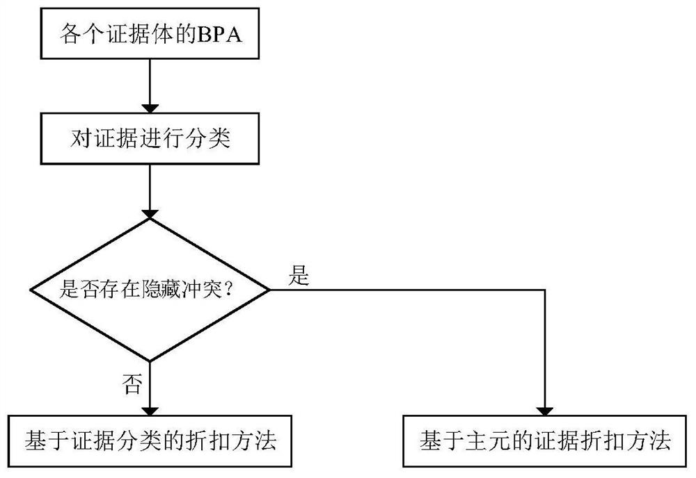 Partial discharge mode recognition method of deep super learning machine in combination with evidence discount