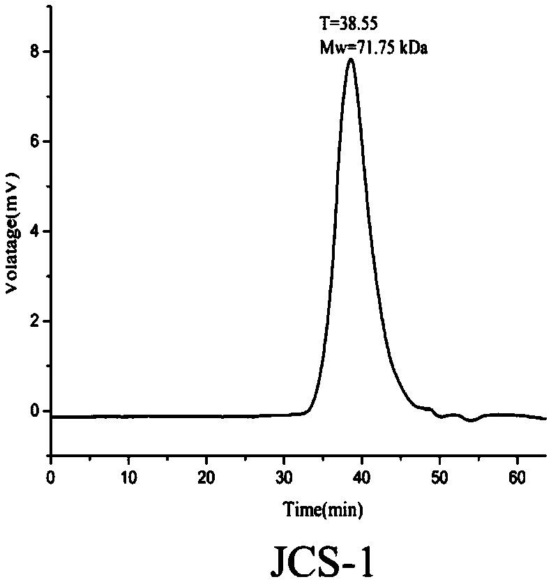 Preparation method of Jinchang jujube polysaccharide with immune modulating function and application thereof