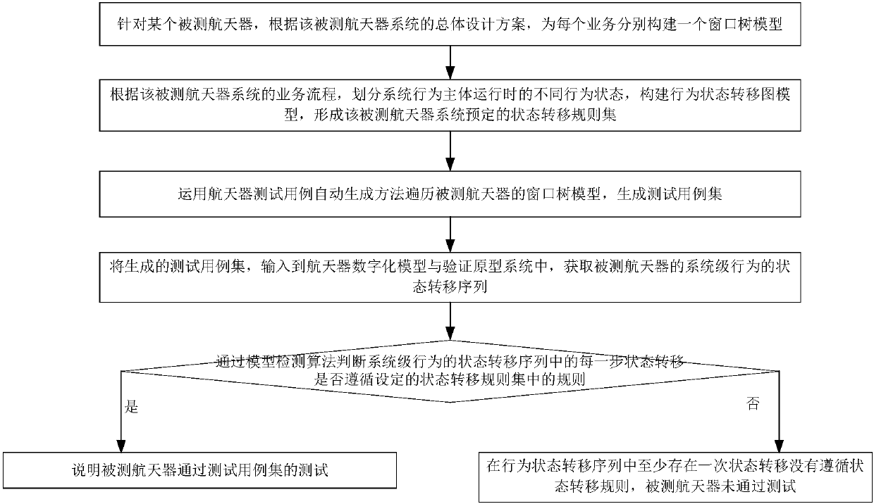 Model-based automated test method for spacecraft system