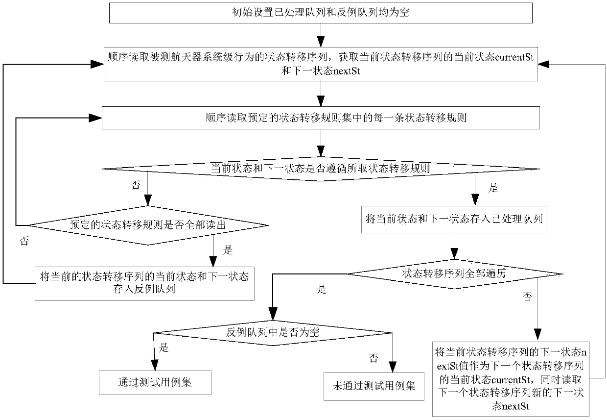 Model-based automated test method for spacecraft system