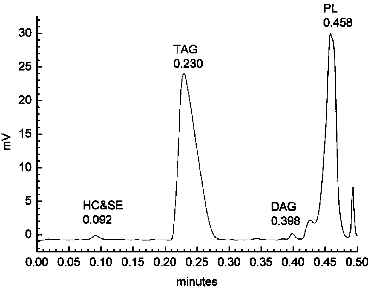 Method for preparing tribonema biological oil and tribonema biological oil prepared by method