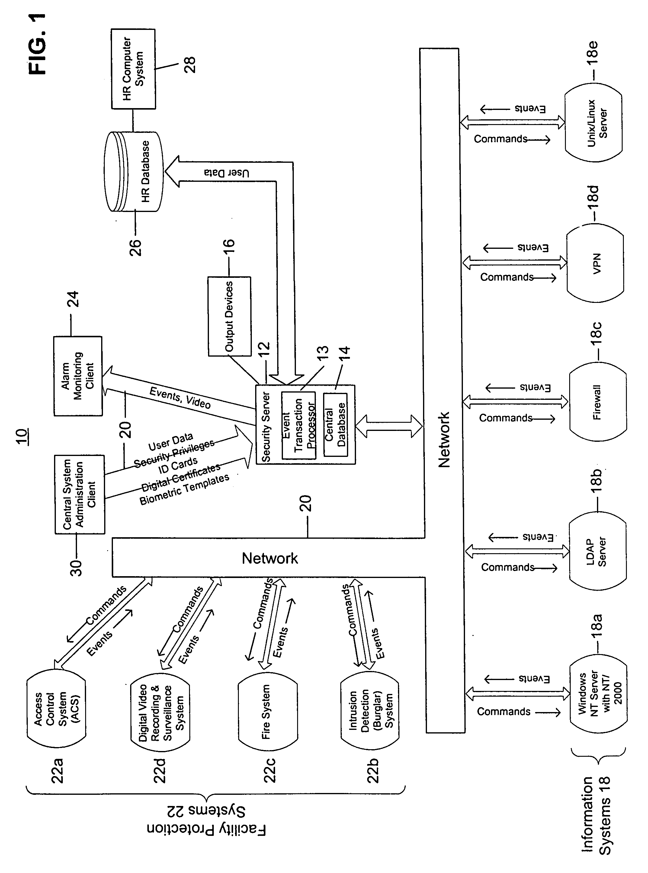 System for integrating security and access for facilities and information systems