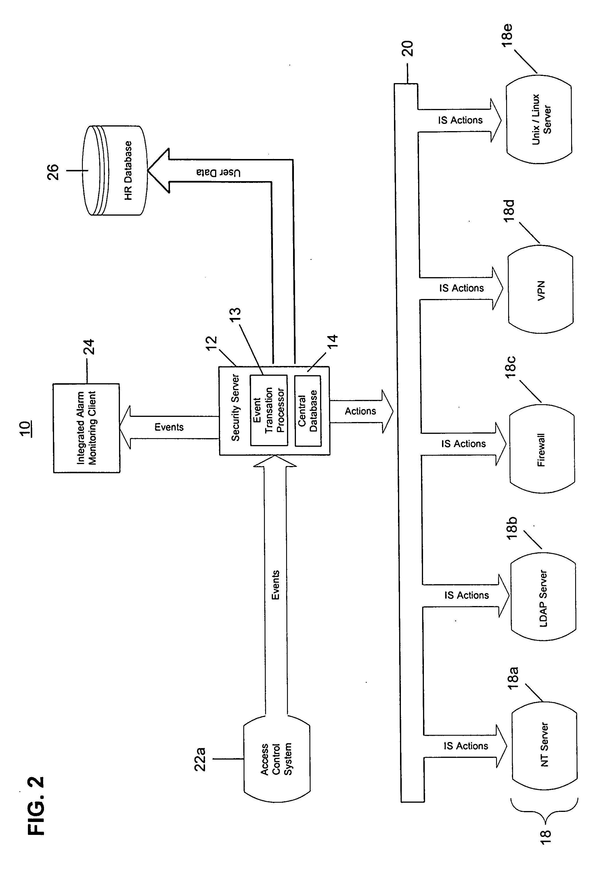 System for integrating security and access for facilities and information systems