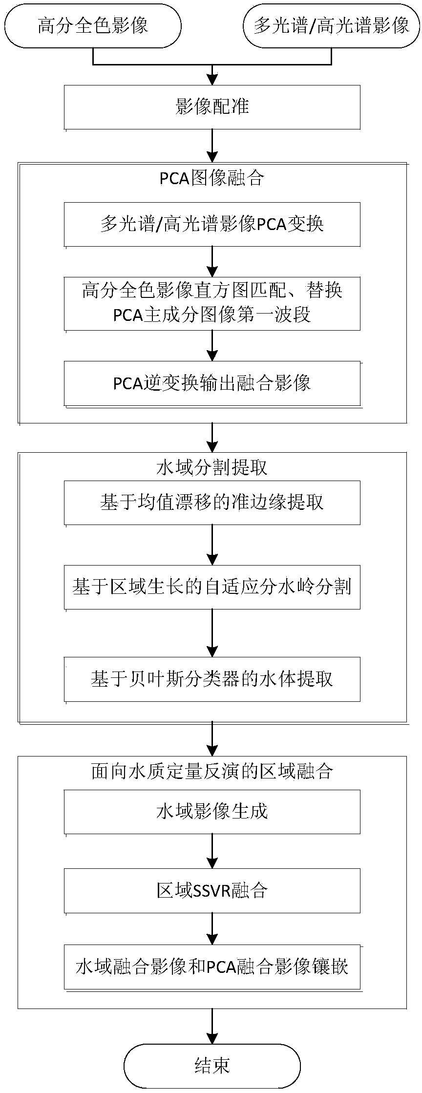 Remote sensing image fusion method oriented to water quality quantitative remote sensing application