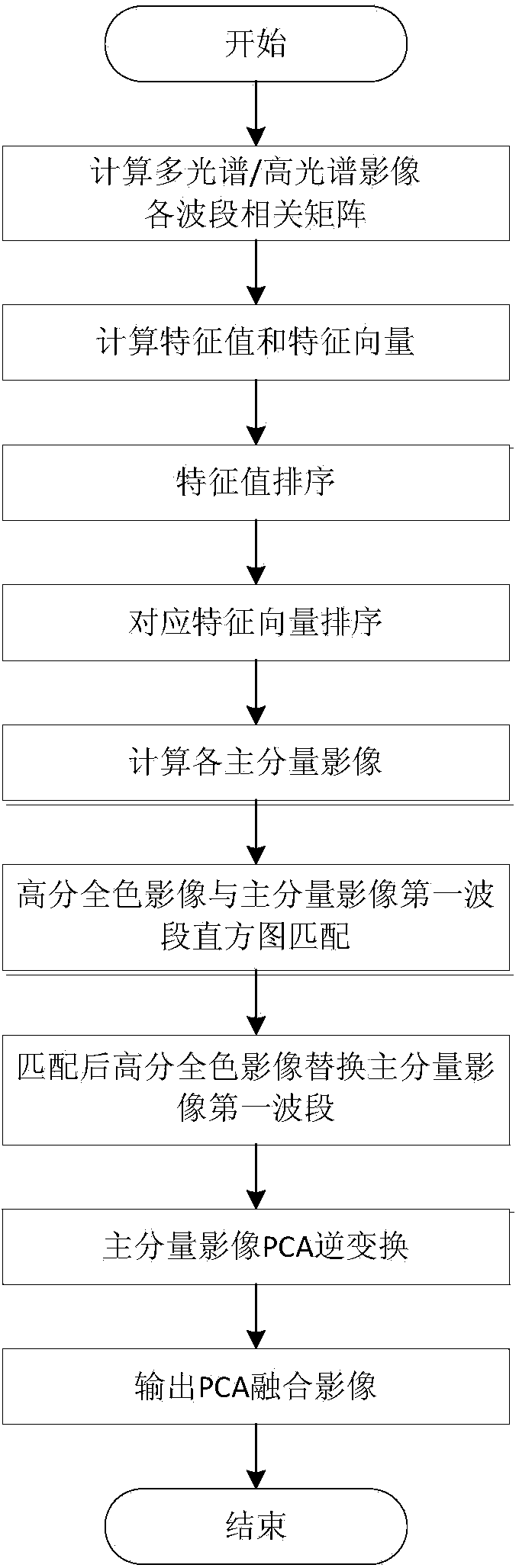 Remote sensing image fusion method oriented to water quality quantitative remote sensing application