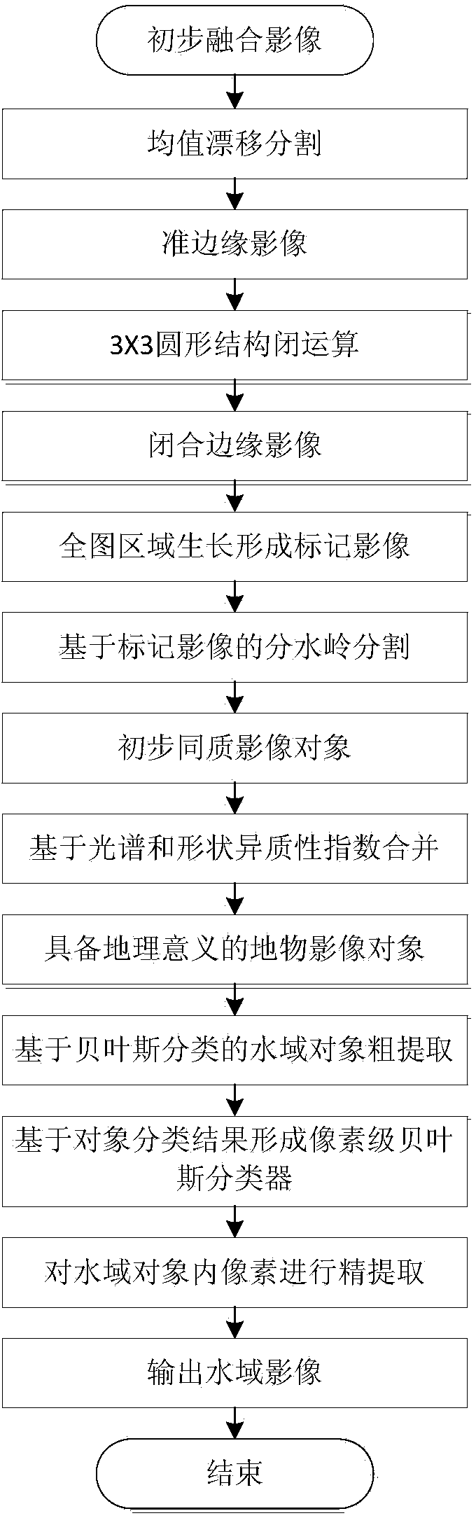 Remote sensing image fusion method oriented to water quality quantitative remote sensing application