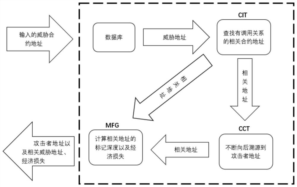 Blockchain attack tracing system and method