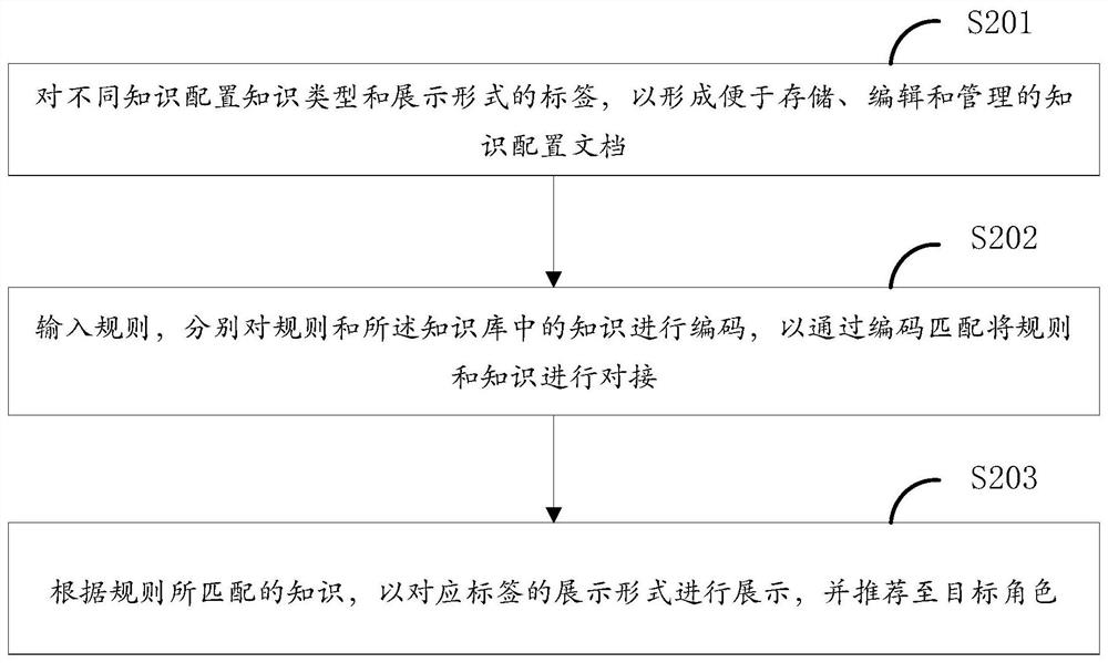 Clinical auxiliary decision knowledge base platform, and configuration method, device thereof and medium