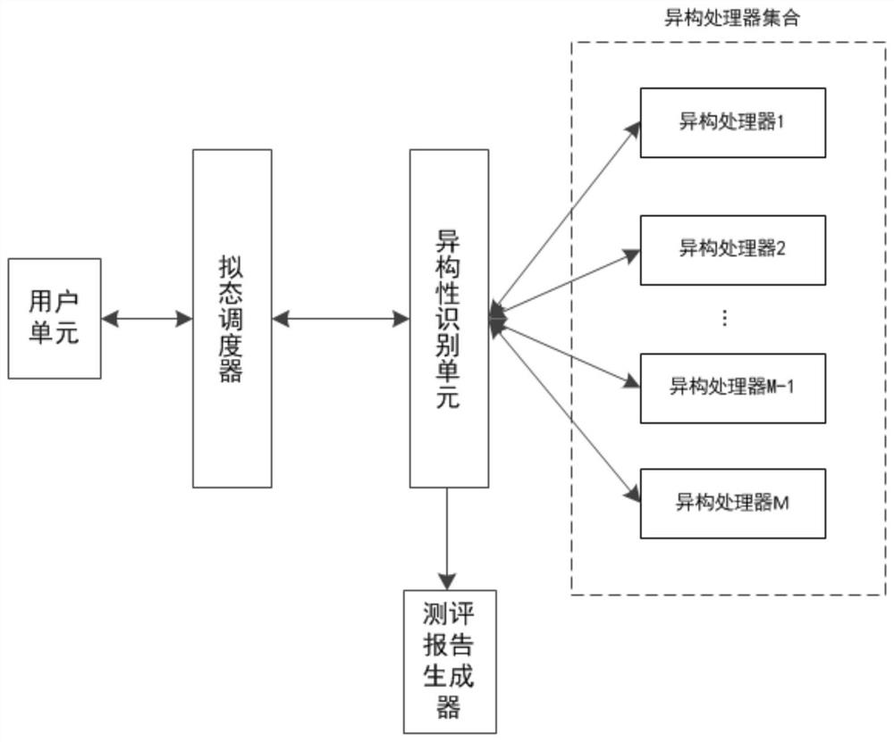 System, method and device for testing heterogeneity of mimic system based on network packet capture