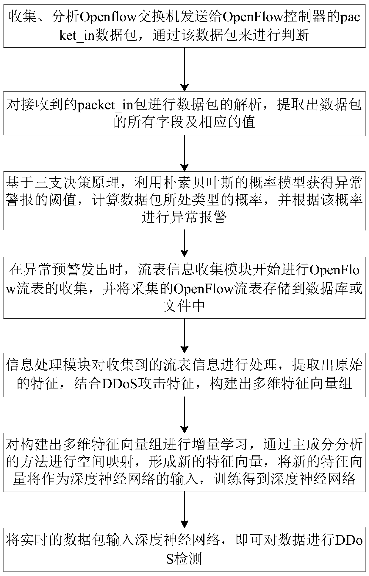 SDN DDoS detection method and system based on neural network